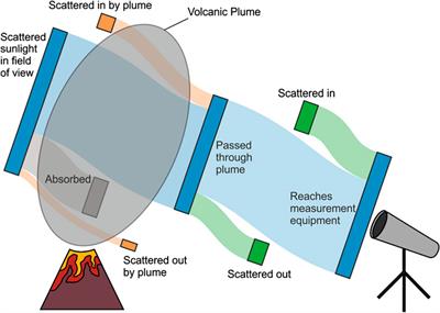Quantifying Light Dilution in Ultraviolet Spectroscopic Measurements of Volcanic SO2 Using Dual-Band Modeling